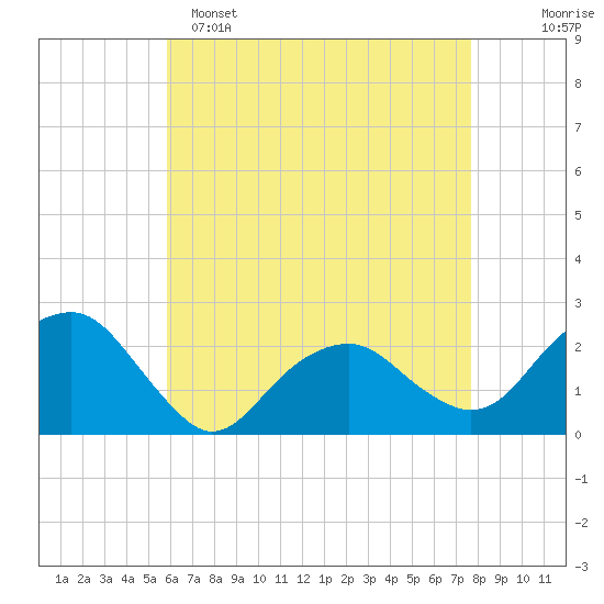 Noyack Bay tide chart for Friday, April 26, 2024