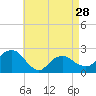 Noyack Bay tide chart for Sunday, April 28, 2024