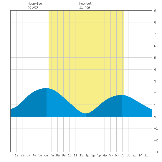 Noyack Bay tide chart for Tuesday, April 2, 2024