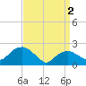 Noyack Bay tide chart for Tuesday, April 2, 2024