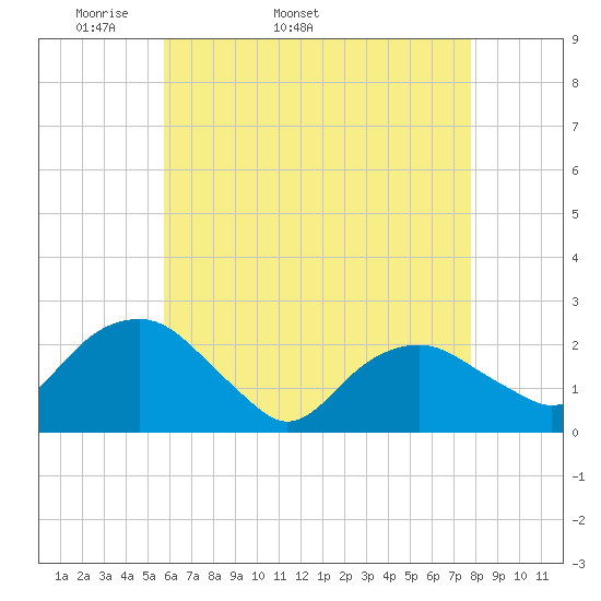 Noyack Bay tide chart for Tuesday, April 30, 2024
