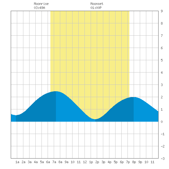 Noyack Bay tide chart for Wednesday, April 3, 2024