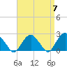 Noyack Bay tide chart for Sunday, April 7, 2024