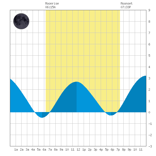 Noyack Bay tide chart for Monday, April 8, 2024