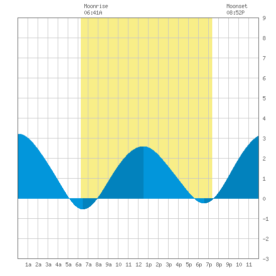 Noyack Bay tide chart for Tuesday, April 9, 2024