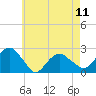 Noyack Bay tide chart for Saturday, May 11, 2024