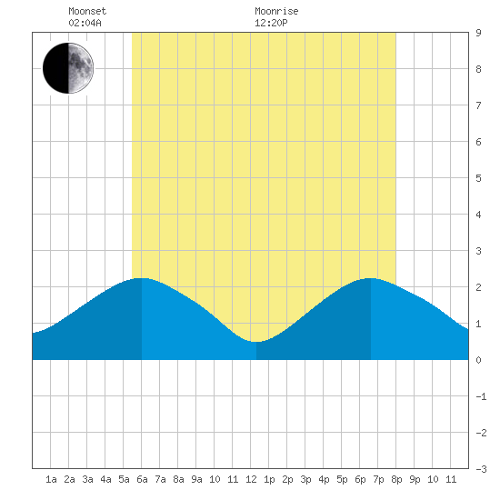 Noyack Bay tide chart for Wednesday, May 15, 2024