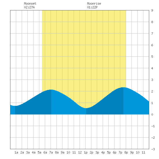 Noyack Bay tide chart for Thursday, May 16, 2024
