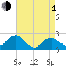 Noyack Bay tide chart for Wednesday, May 1, 2024
