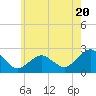 Noyack Bay tide chart for Monday, May 20, 2024