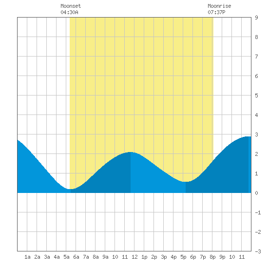 Noyack Bay tide chart for Wednesday, May 22, 2024