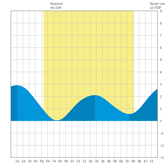 Noyack Bay tide chart for Saturday, May 25, 2024