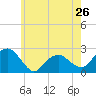 Noyack Bay tide chart for Sunday, May 26, 2024
