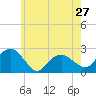 Noyack Bay tide chart for Monday, May 27, 2024