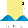 Noyack Bay tide chart for Thursday, May 2, 2024