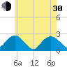 Noyack Bay tide chart for Thursday, May 30, 2024