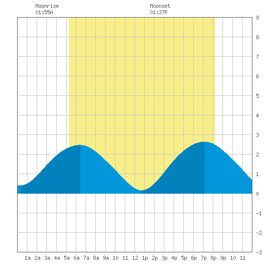 Noyack Bay tide chart for Friday, May 31, 2024
