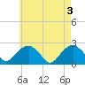 Noyack Bay tide chart for Friday, May 3, 2024