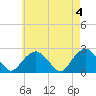 Noyack Bay tide chart for Saturday, May 4, 2024