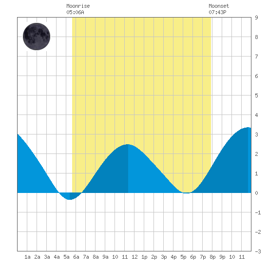 Noyack Bay tide chart for Tuesday, May 7, 2024