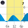 Noyack Bay tide chart for Tuesday, May 7, 2024