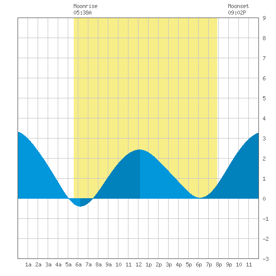 Noyack Bay tide chart for Wednesday, May 8, 2024
