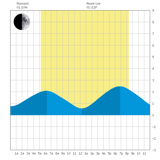 Noyack Bay tide chart for Friday, June 14, 2024
