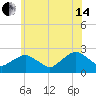 Noyack Bay tide chart for Friday, June 14, 2024