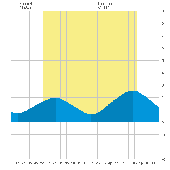 Noyack Bay tide chart for Saturday, June 15, 2024
