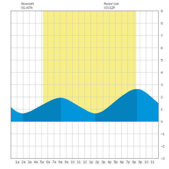 Noyack Bay tide chart for Sunday, June 16, 2024