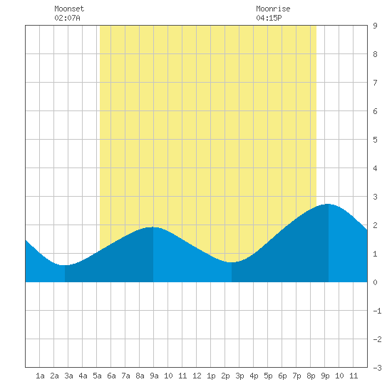 Noyack Bay tide chart for Monday, June 17, 2024