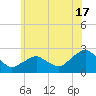 Noyack Bay tide chart for Monday, June 17, 2024