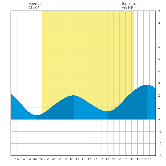 Noyack Bay tide chart for Wednesday, June 19, 2024