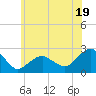 Noyack Bay tide chart for Wednesday, June 19, 2024