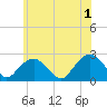 Noyack Bay tide chart for Saturday, June 1, 2024