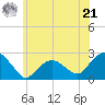Noyack Bay tide chart for Friday, June 21, 2024