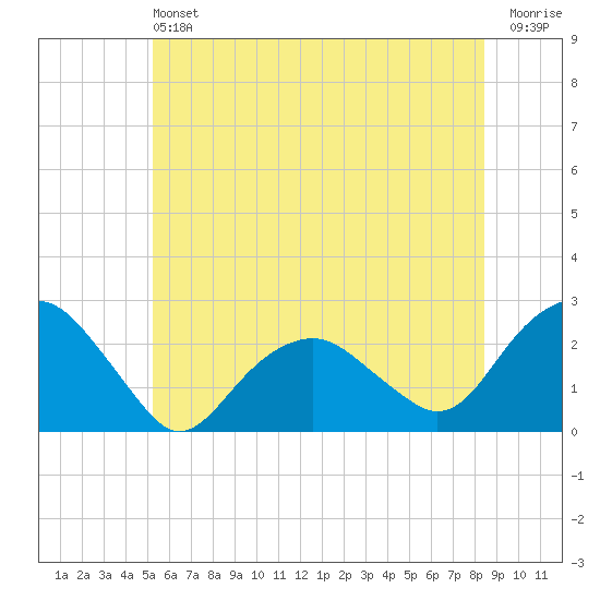 Noyack Bay tide chart for Saturday, June 22, 2024