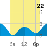Noyack Bay tide chart for Saturday, June 22, 2024