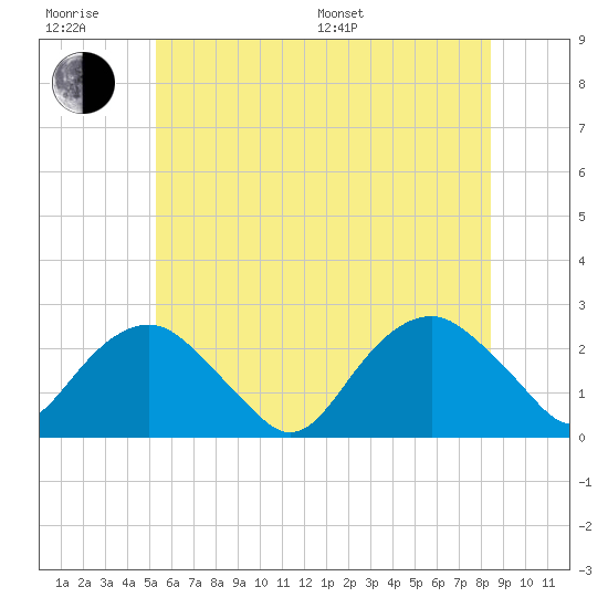 Noyack Bay tide chart for Friday, June 28, 2024