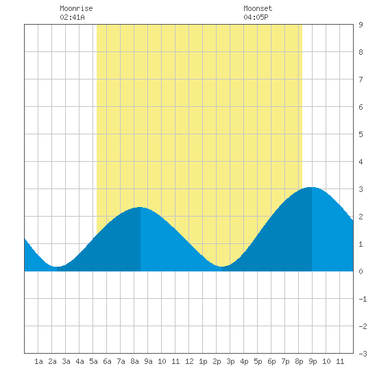 Noyack Bay tide chart for Sunday, June 2, 2024