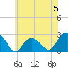 Noyack Bay tide chart for Wednesday, June 5, 2024