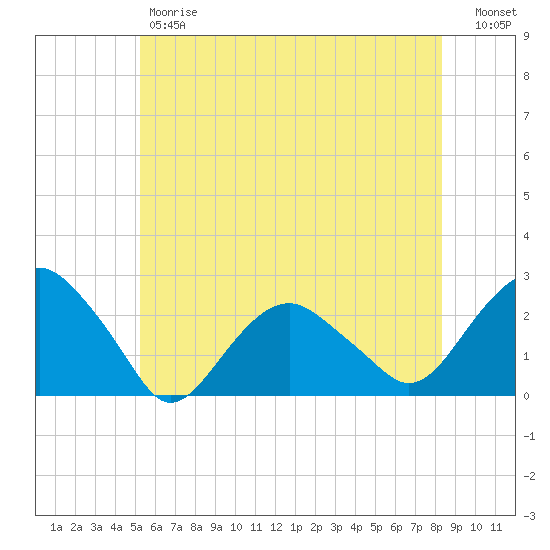 Noyack Bay tide chart for Friday, June 7, 2024
