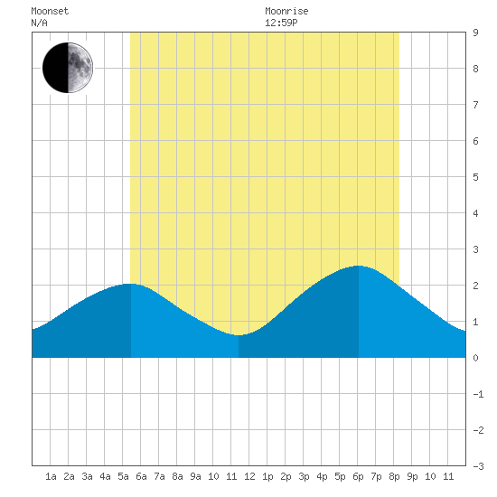 Noyack Bay tide chart for Saturday, July 13, 2024