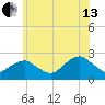 Noyack Bay tide chart for Saturday, July 13, 2024