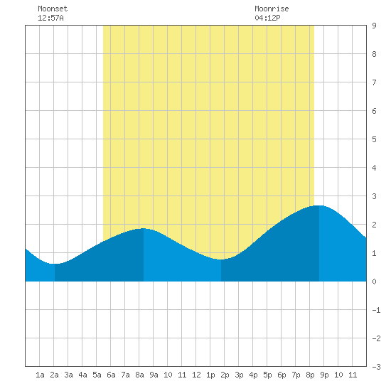 Noyack Bay tide chart for Tuesday, July 16, 2024