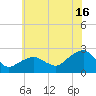Noyack Bay tide chart for Tuesday, July 16, 2024
