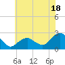 Noyack Bay tide chart for Thursday, July 18, 2024