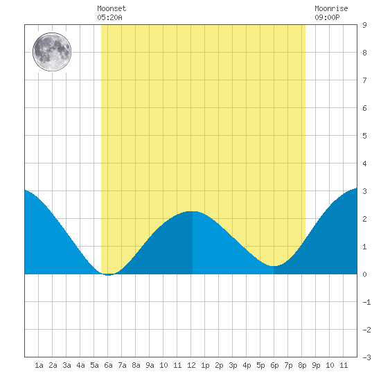 Noyack Bay tide chart for Sunday, July 21, 2024