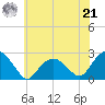 Noyack Bay tide chart for Sunday, July 21, 2024