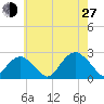 Noyack Bay tide chart for Saturday, July 27, 2024